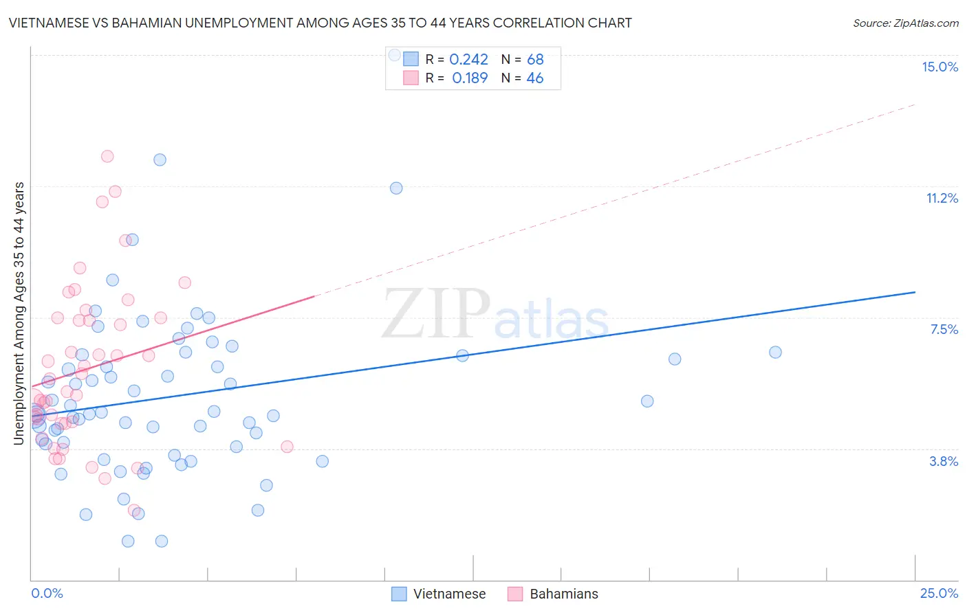 Vietnamese vs Bahamian Unemployment Among Ages 35 to 44 years