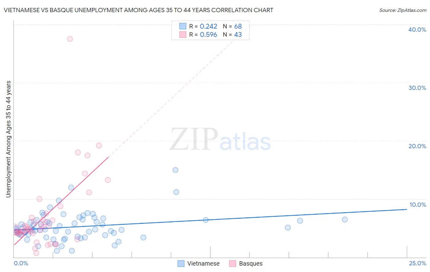 Vietnamese vs Basque Unemployment Among Ages 35 to 44 years