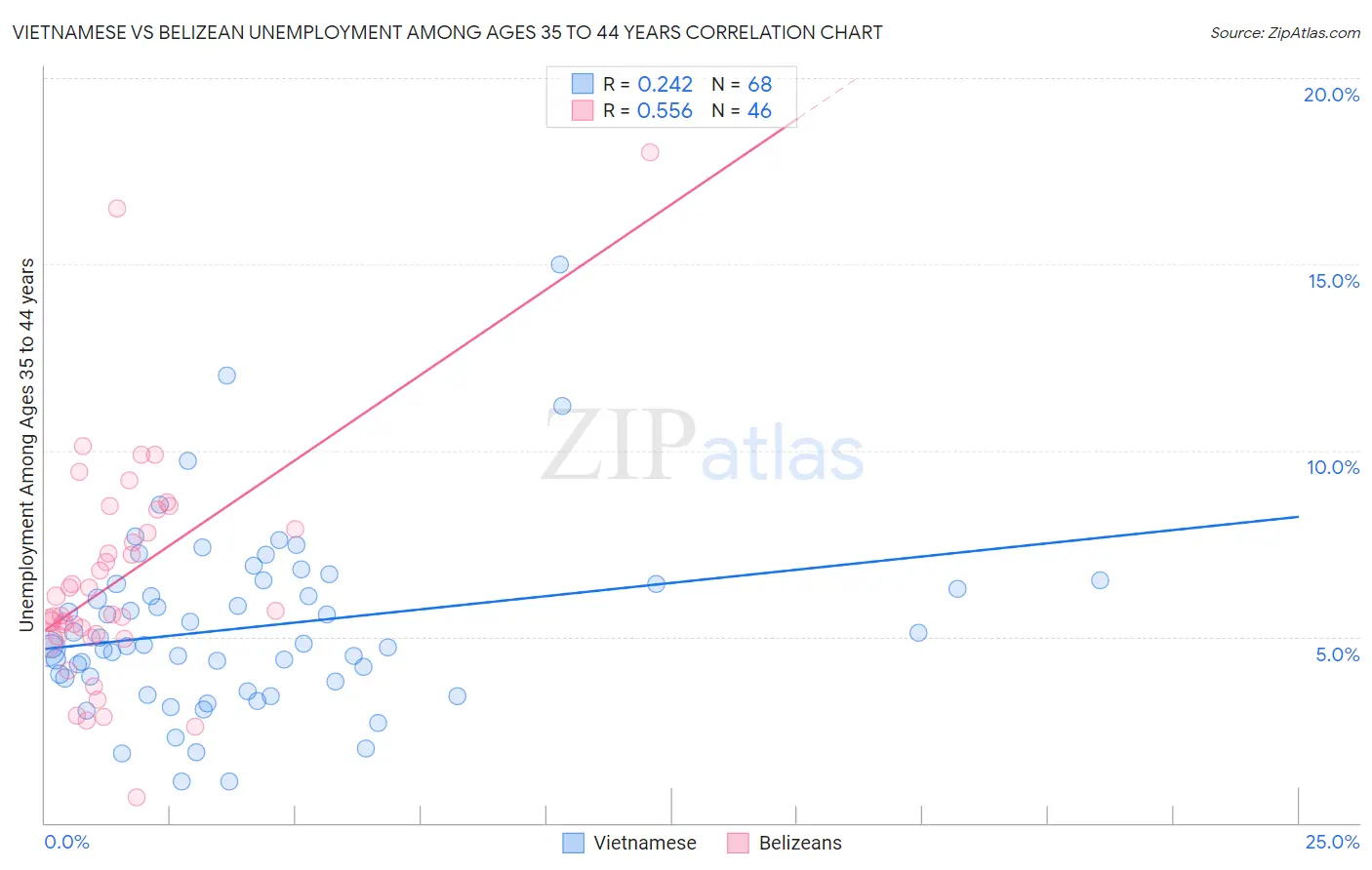Vietnamese vs Belizean Unemployment Among Ages 35 to 44 years