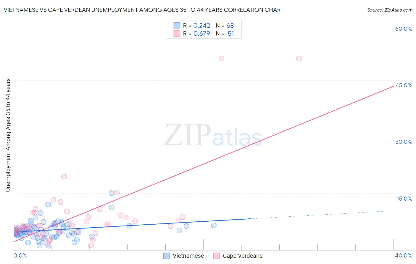Vietnamese vs Cape Verdean Unemployment Among Ages 35 to 44 years