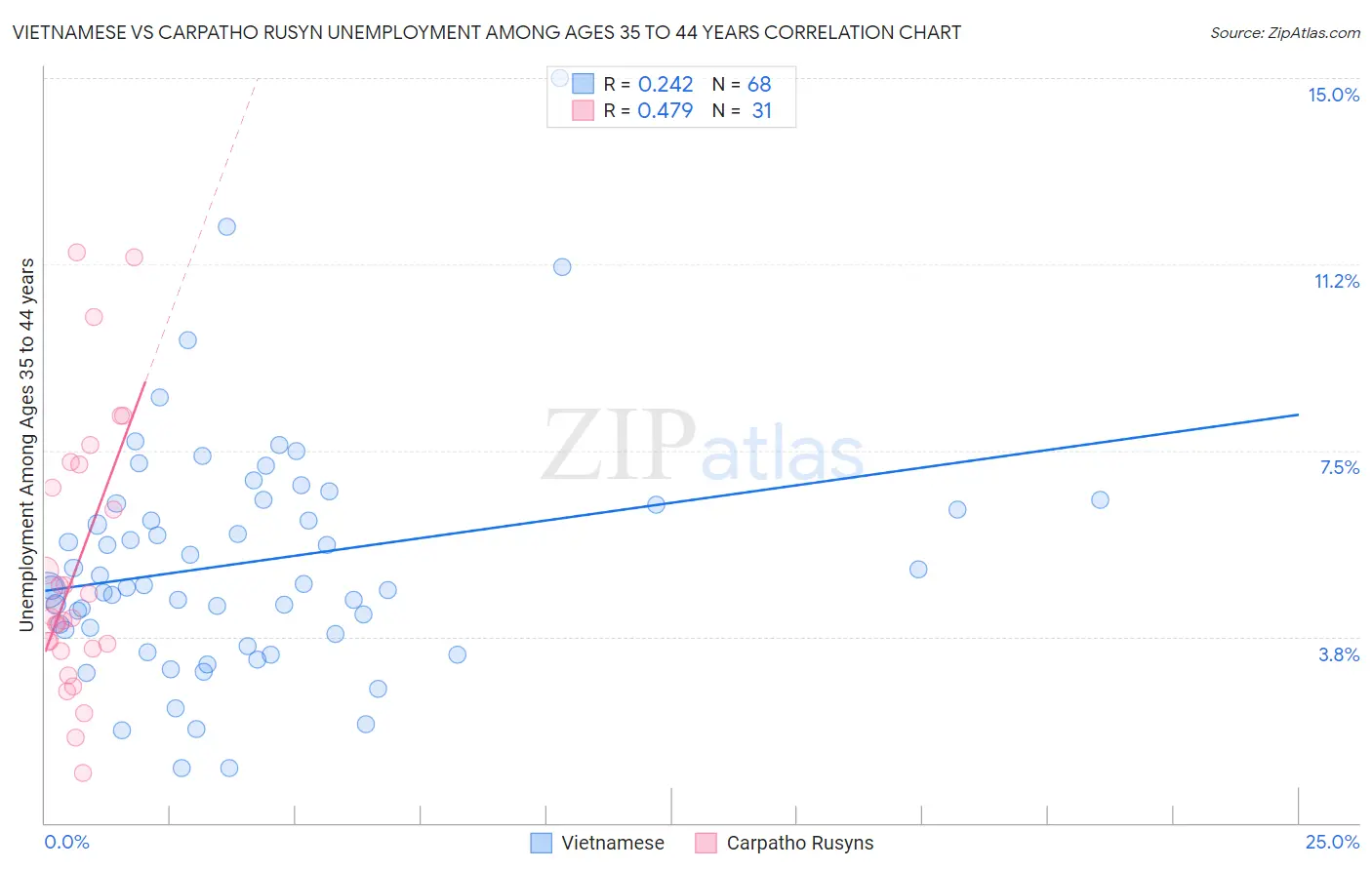 Vietnamese vs Carpatho Rusyn Unemployment Among Ages 35 to 44 years
