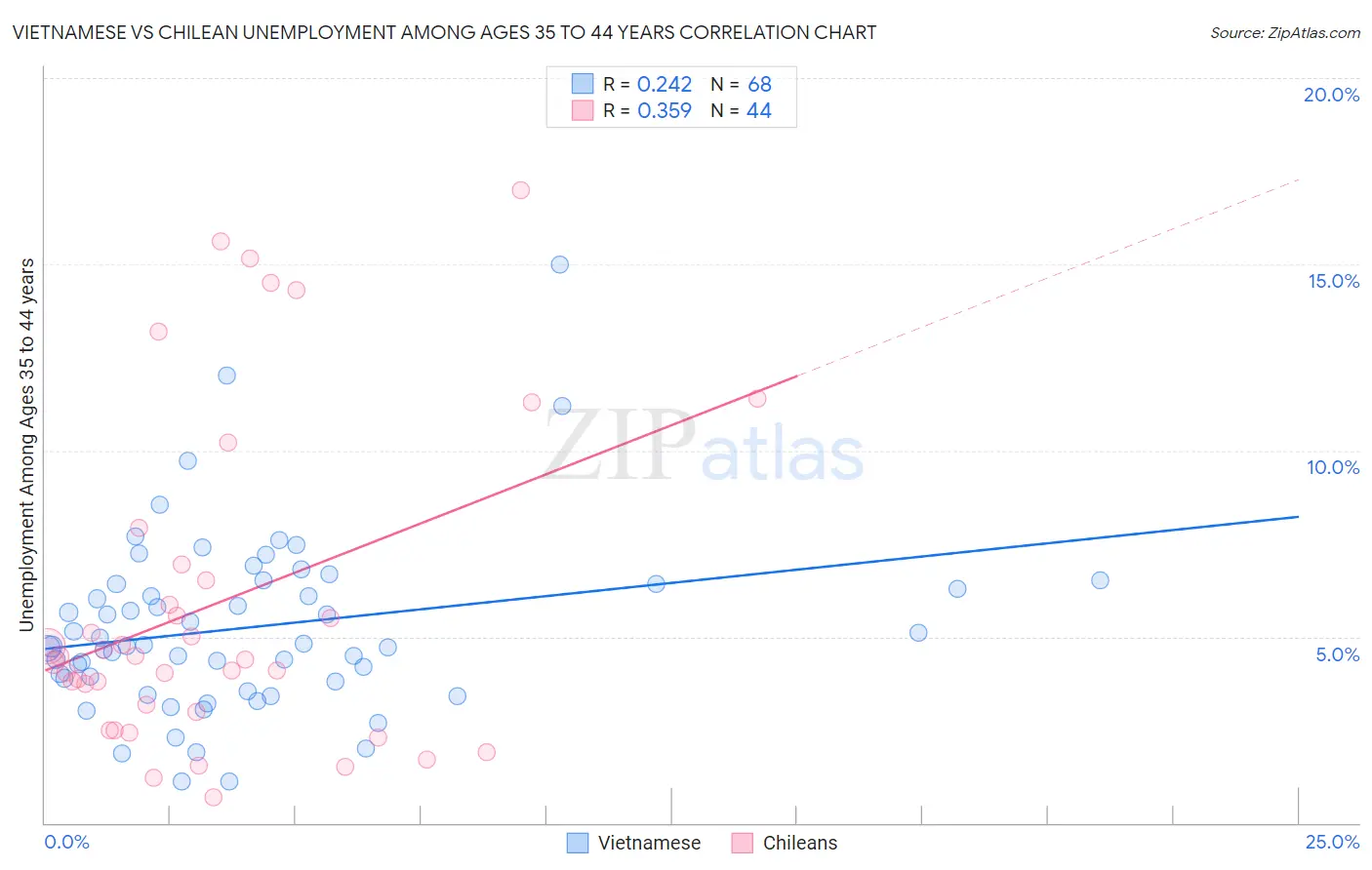 Vietnamese vs Chilean Unemployment Among Ages 35 to 44 years