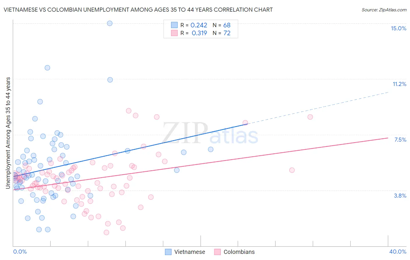 Vietnamese vs Colombian Unemployment Among Ages 35 to 44 years