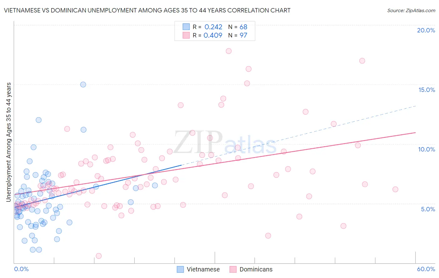 Vietnamese vs Dominican Unemployment Among Ages 35 to 44 years