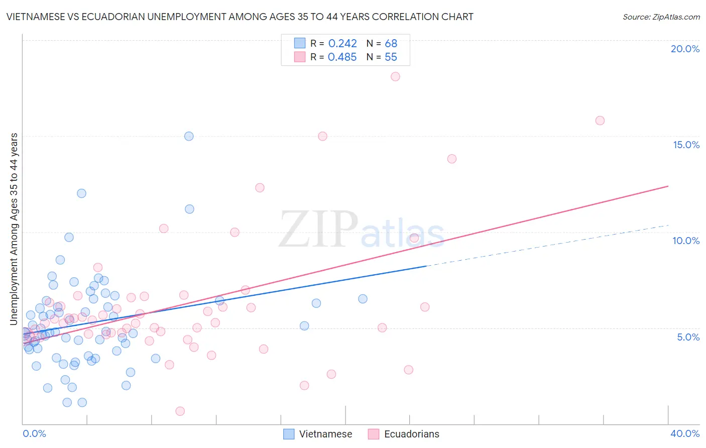 Vietnamese vs Ecuadorian Unemployment Among Ages 35 to 44 years