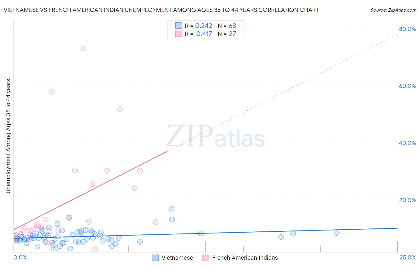 Vietnamese vs French American Indian Unemployment Among Ages 35 to 44 years