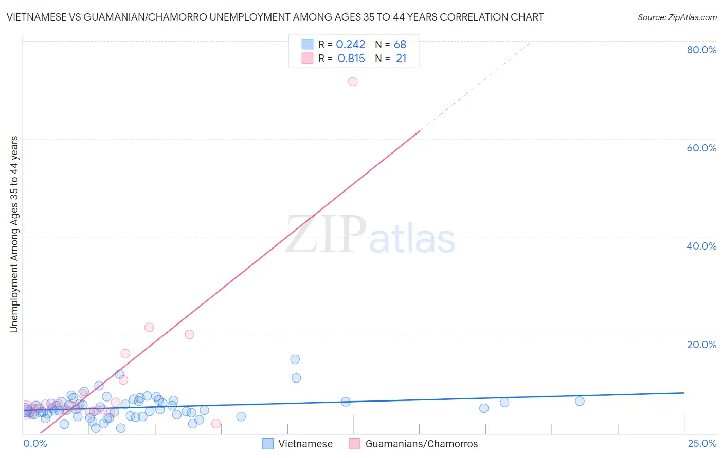 Vietnamese vs Guamanian/Chamorro Unemployment Among Ages 35 to 44 years