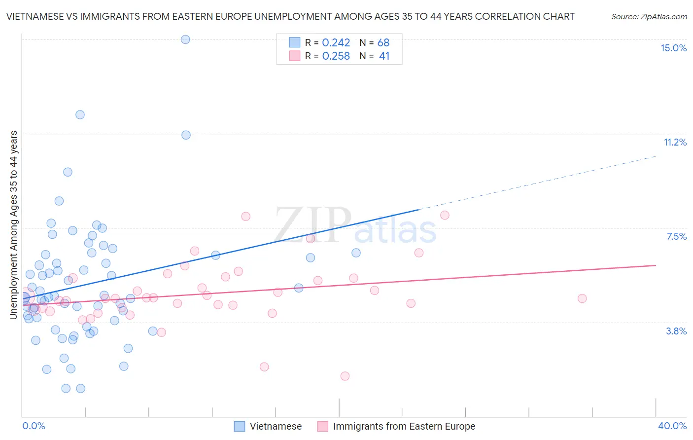 Vietnamese vs Immigrants from Eastern Europe Unemployment Among Ages 35 to 44 years