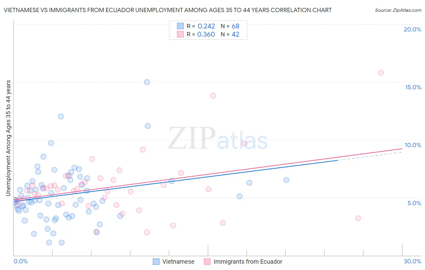 Vietnamese vs Immigrants from Ecuador Unemployment Among Ages 35 to 44 years