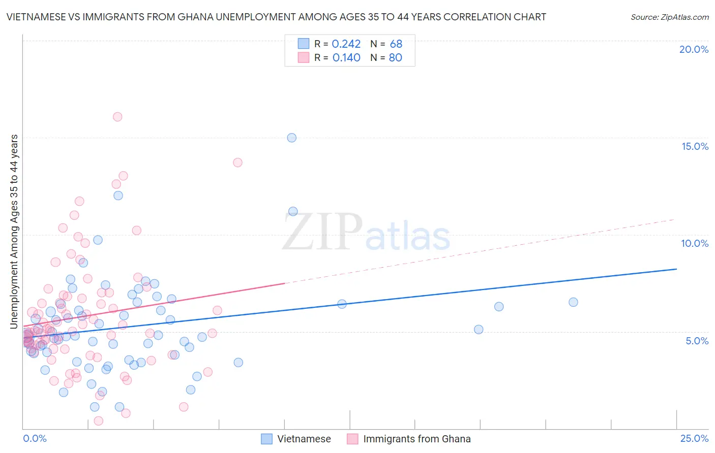 Vietnamese vs Immigrants from Ghana Unemployment Among Ages 35 to 44 years