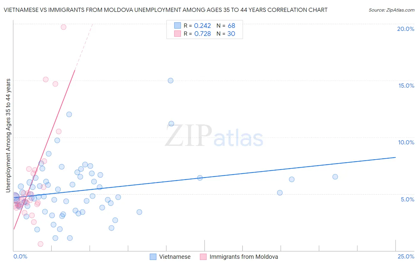 Vietnamese vs Immigrants from Moldova Unemployment Among Ages 35 to 44 years