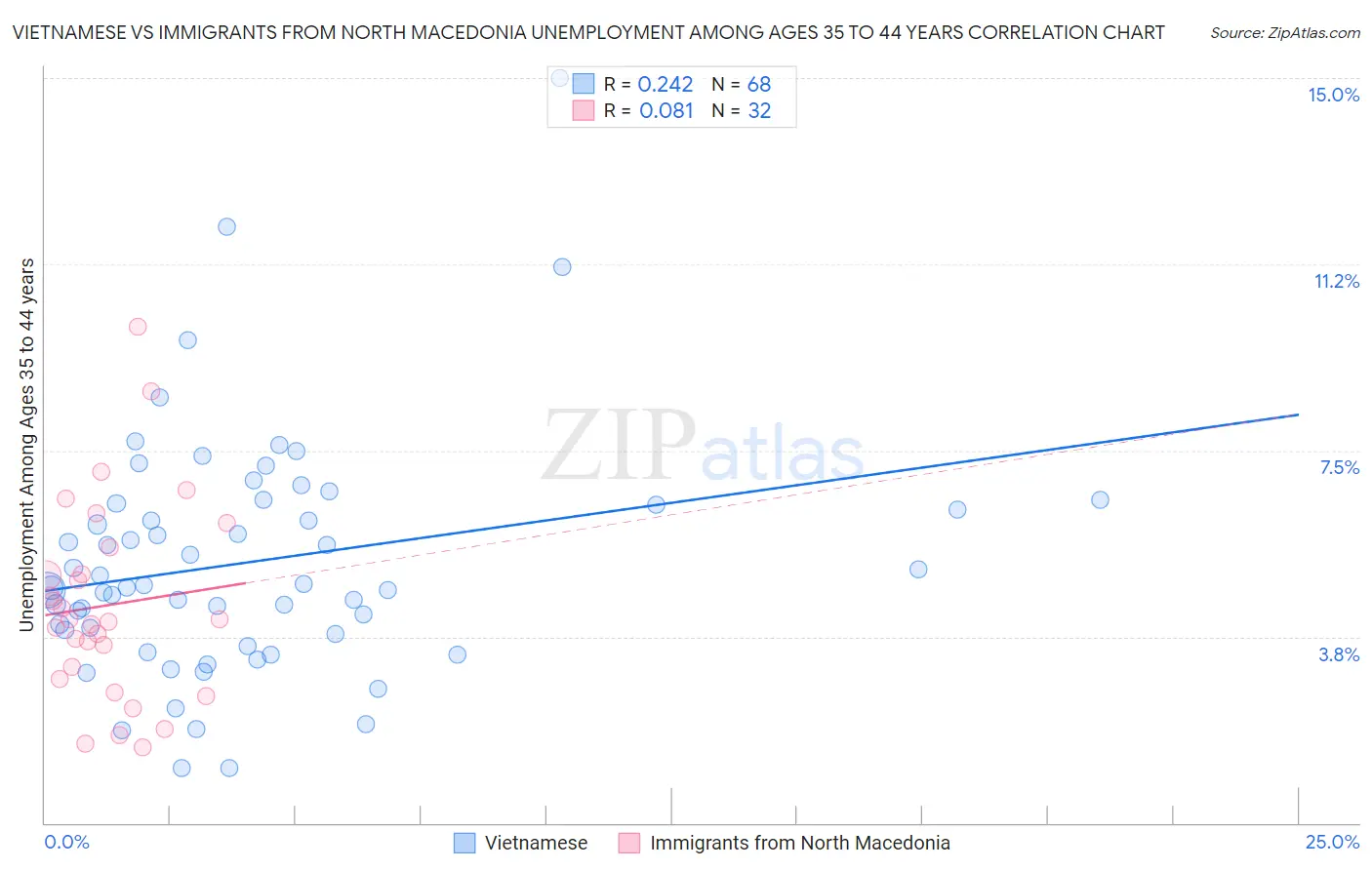 Vietnamese vs Immigrants from North Macedonia Unemployment Among Ages 35 to 44 years