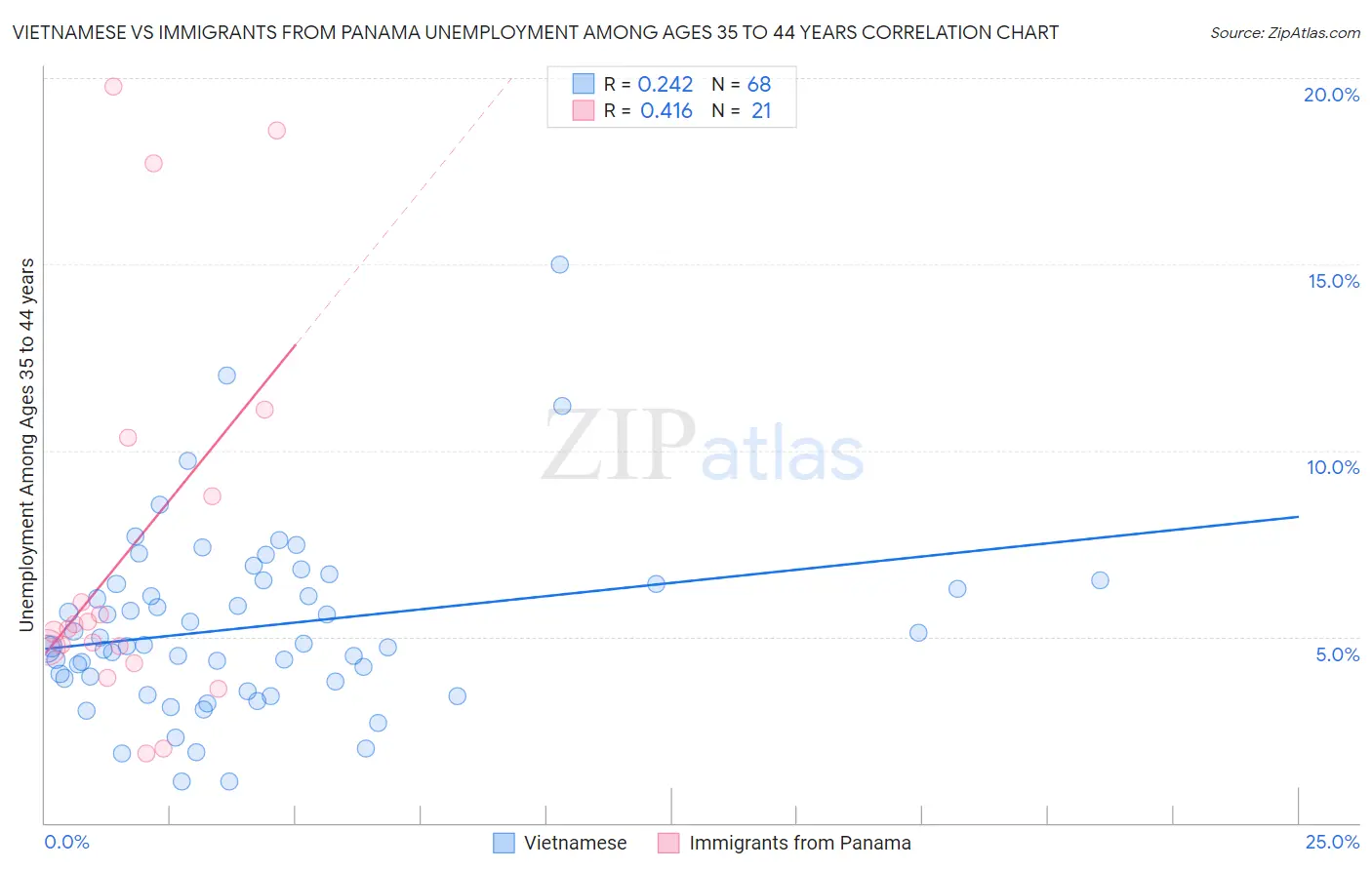 Vietnamese vs Immigrants from Panama Unemployment Among Ages 35 to 44 years