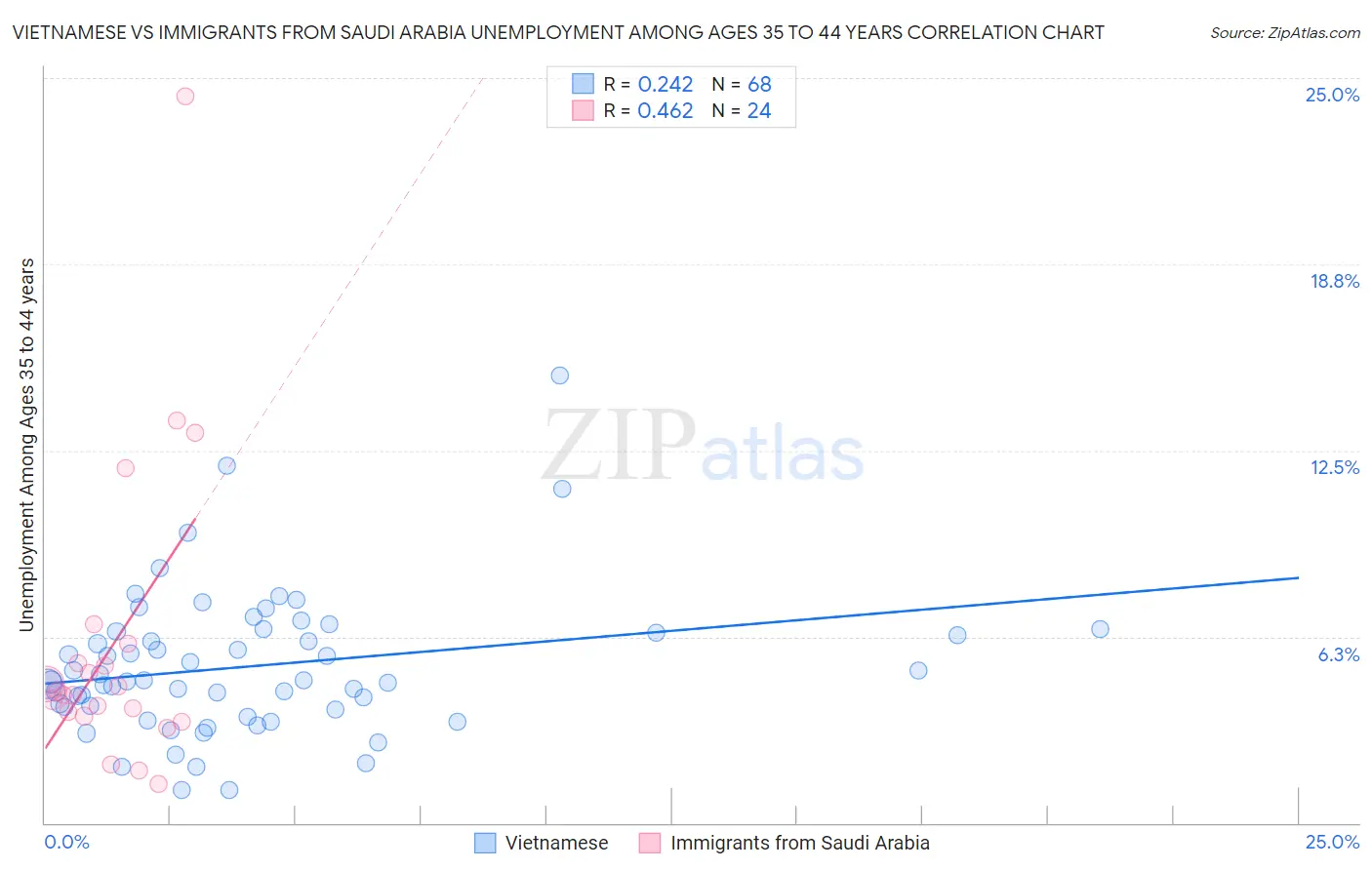 Vietnamese vs Immigrants from Saudi Arabia Unemployment Among Ages 35 to 44 years
