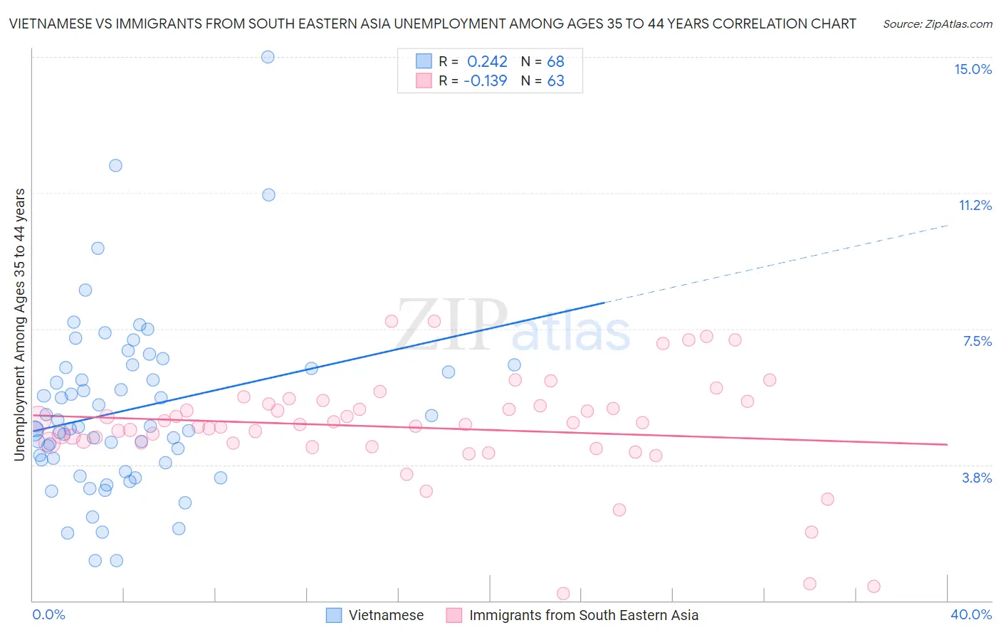 Vietnamese vs Immigrants from South Eastern Asia Unemployment Among Ages 35 to 44 years