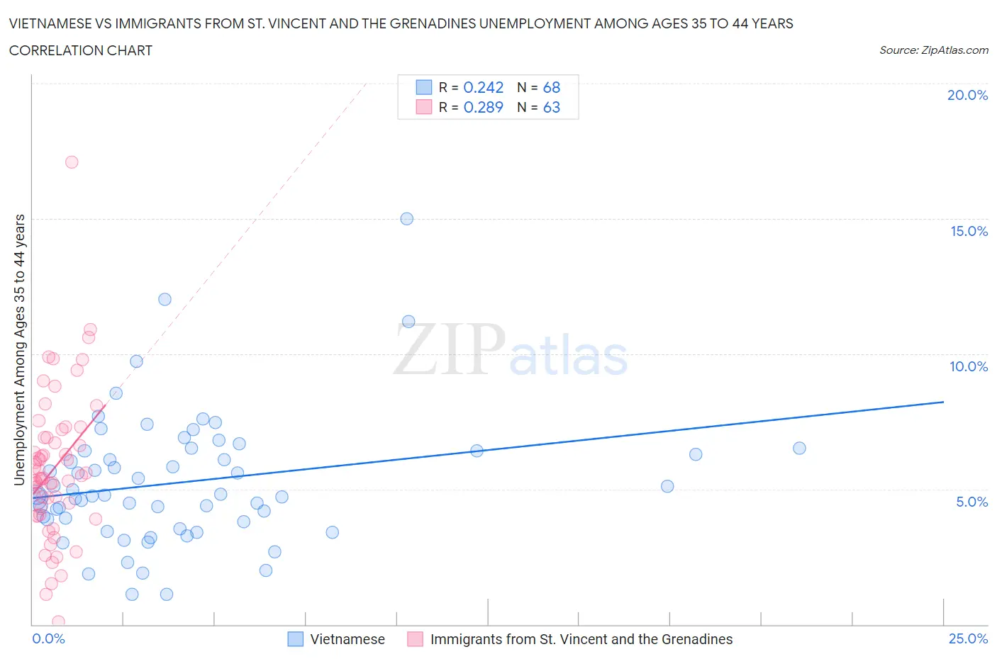 Vietnamese vs Immigrants from St. Vincent and the Grenadines Unemployment Among Ages 35 to 44 years