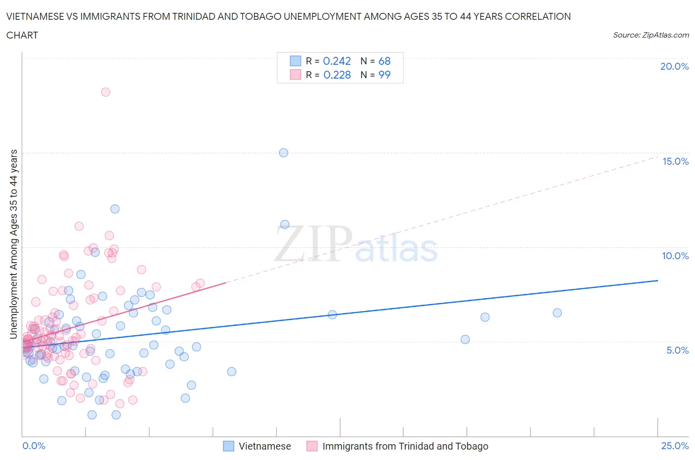 Vietnamese vs Immigrants from Trinidad and Tobago Unemployment Among Ages 35 to 44 years