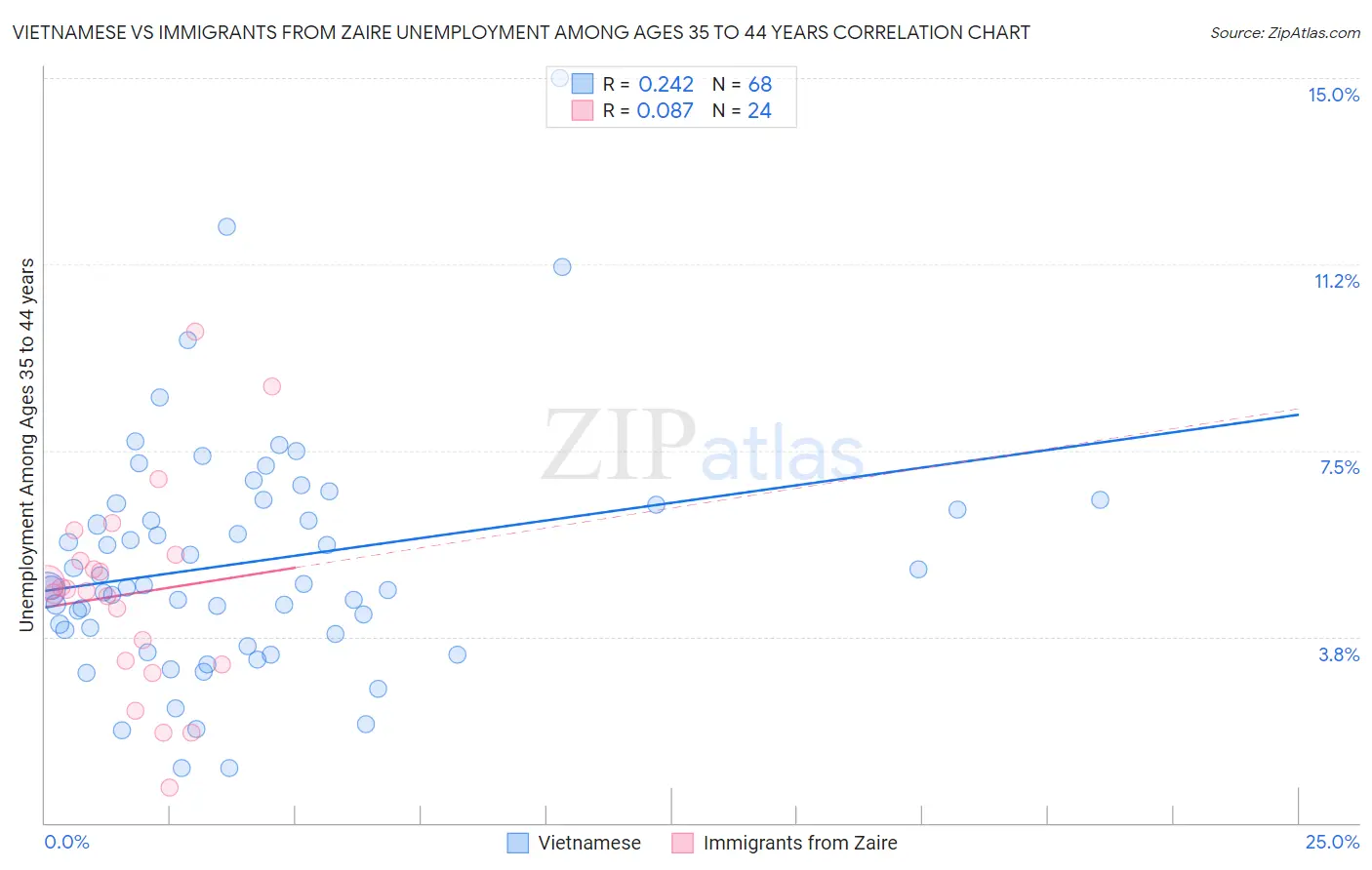 Vietnamese vs Immigrants from Zaire Unemployment Among Ages 35 to 44 years