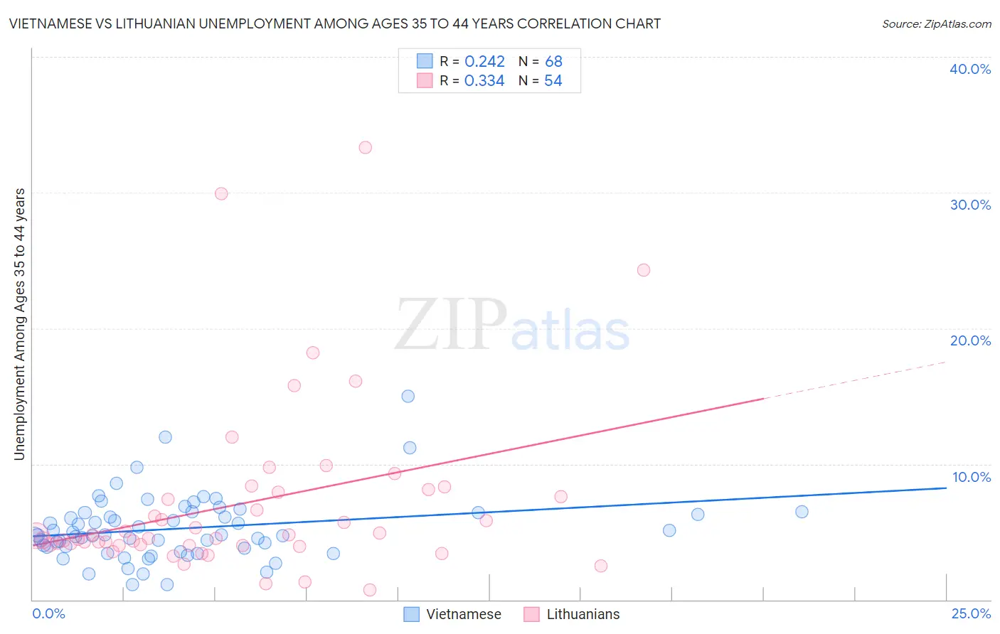 Vietnamese vs Lithuanian Unemployment Among Ages 35 to 44 years