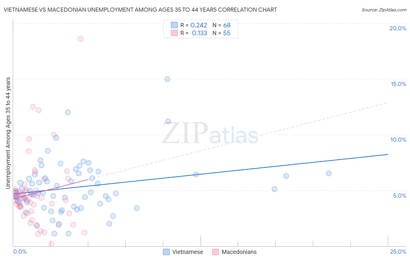 Vietnamese vs Macedonian Unemployment Among Ages 35 to 44 years