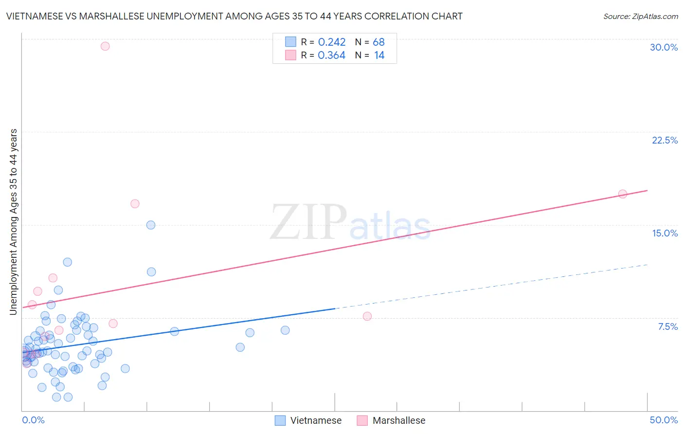 Vietnamese vs Marshallese Unemployment Among Ages 35 to 44 years