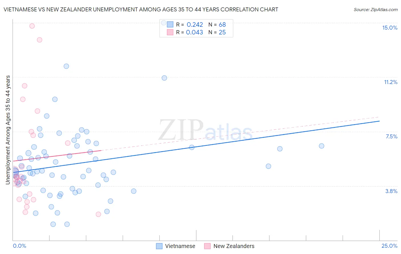 Vietnamese vs New Zealander Unemployment Among Ages 35 to 44 years
