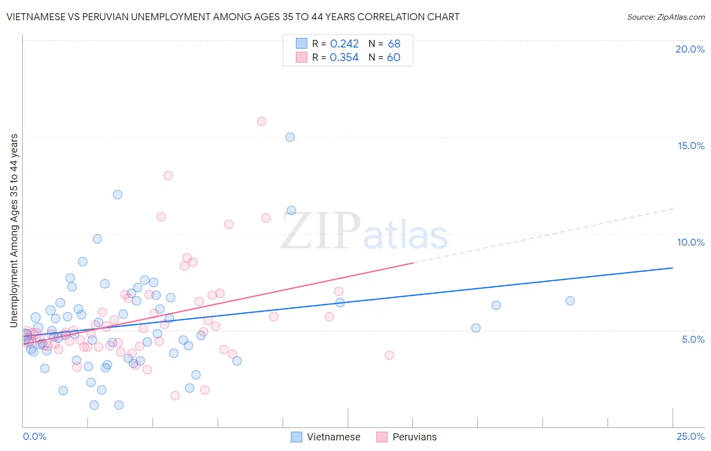 Vietnamese vs Peruvian Unemployment Among Ages 35 to 44 years