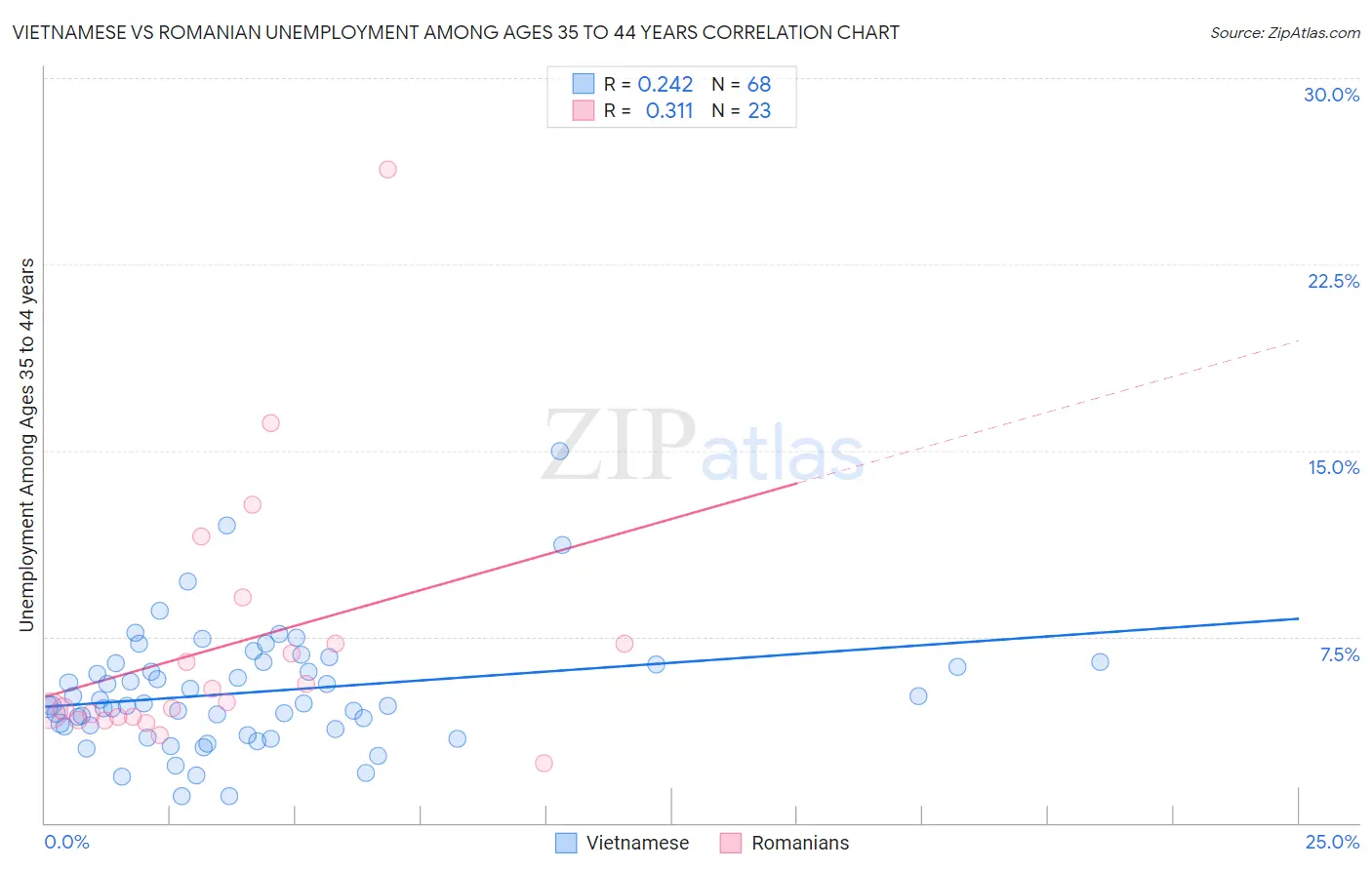 Vietnamese vs Romanian Unemployment Among Ages 35 to 44 years