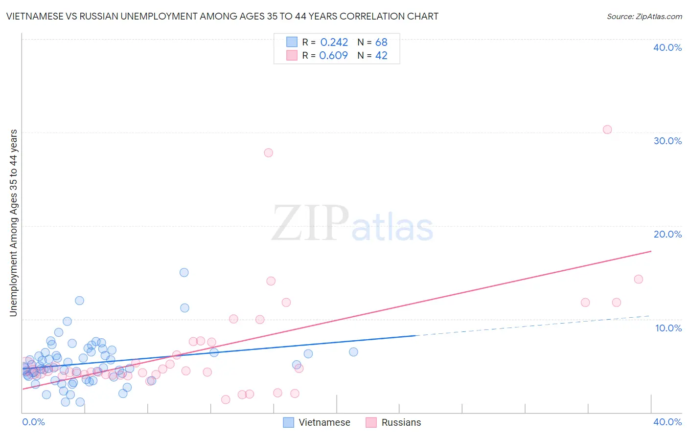 Vietnamese vs Russian Unemployment Among Ages 35 to 44 years