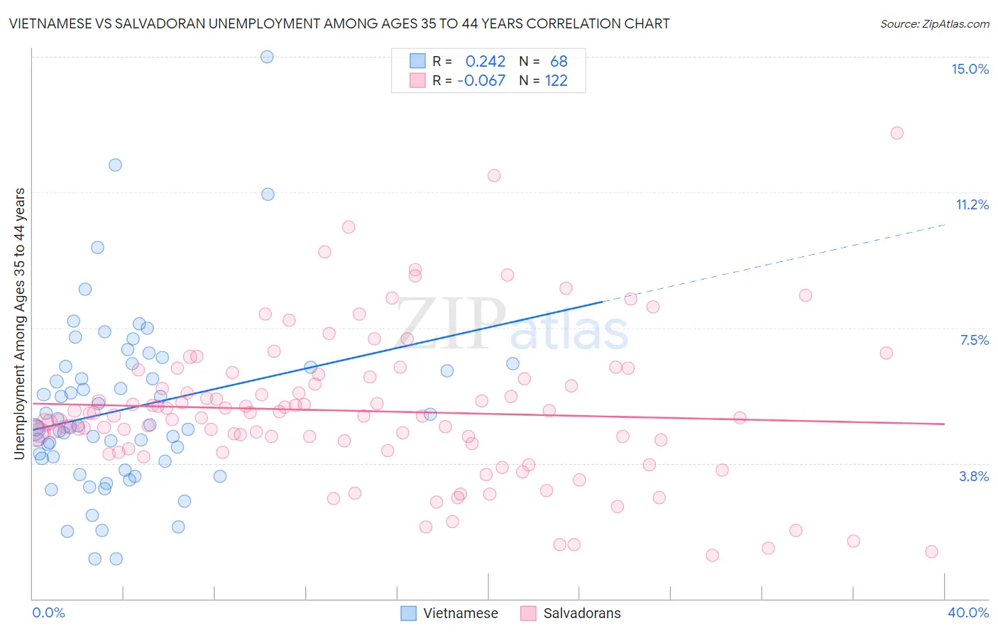 Vietnamese vs Salvadoran Unemployment Among Ages 35 to 44 years