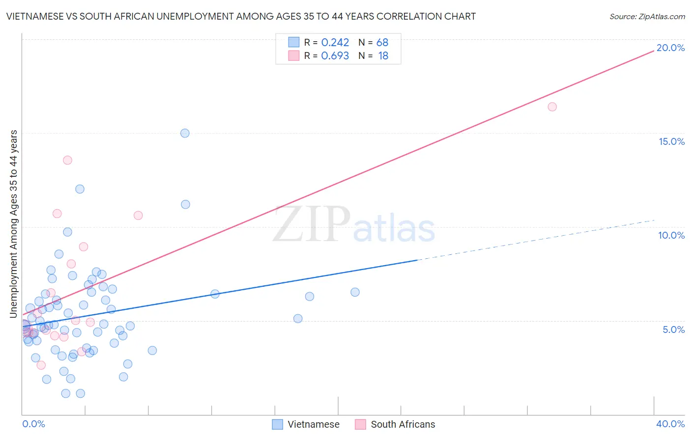 Vietnamese vs South African Unemployment Among Ages 35 to 44 years