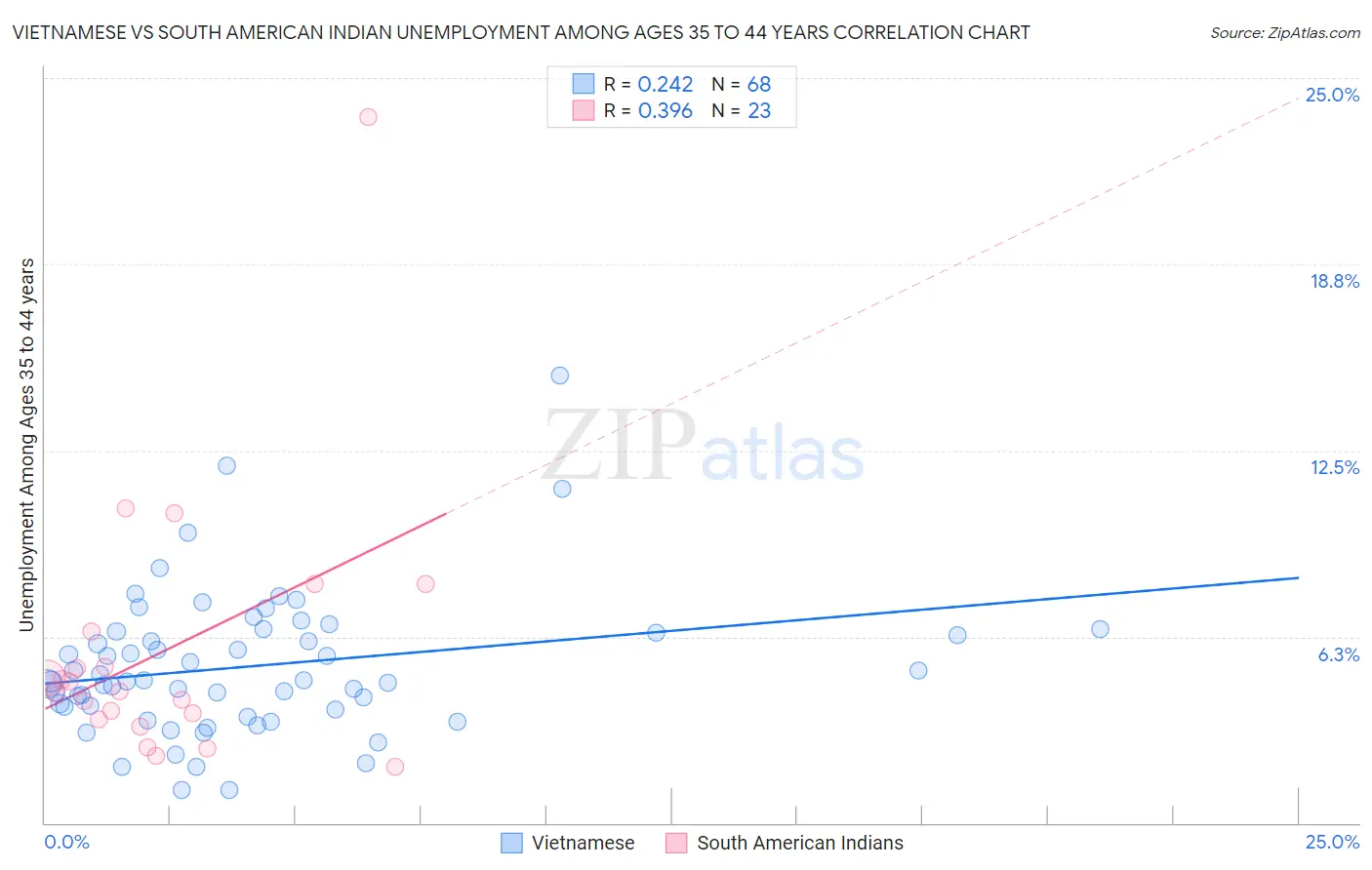 Vietnamese vs South American Indian Unemployment Among Ages 35 to 44 years
