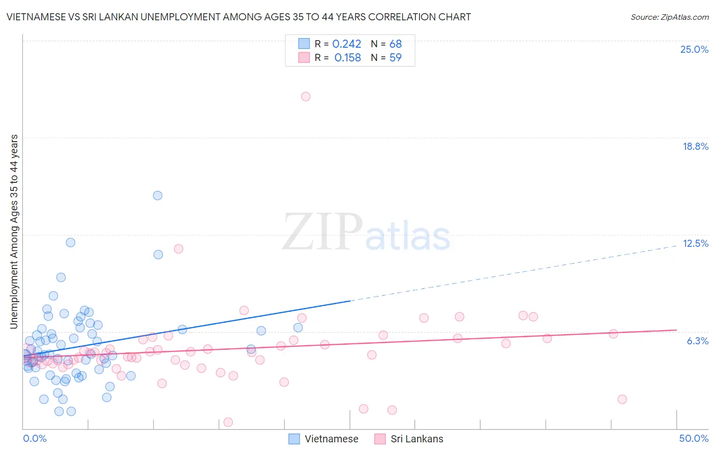 Vietnamese vs Sri Lankan Unemployment Among Ages 35 to 44 years