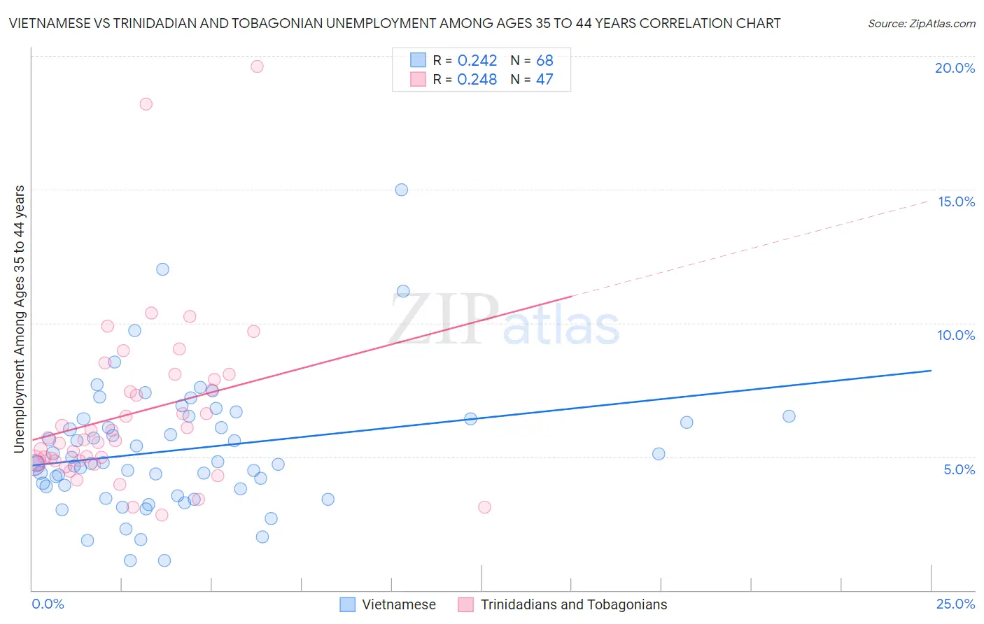 Vietnamese vs Trinidadian and Tobagonian Unemployment Among Ages 35 to 44 years