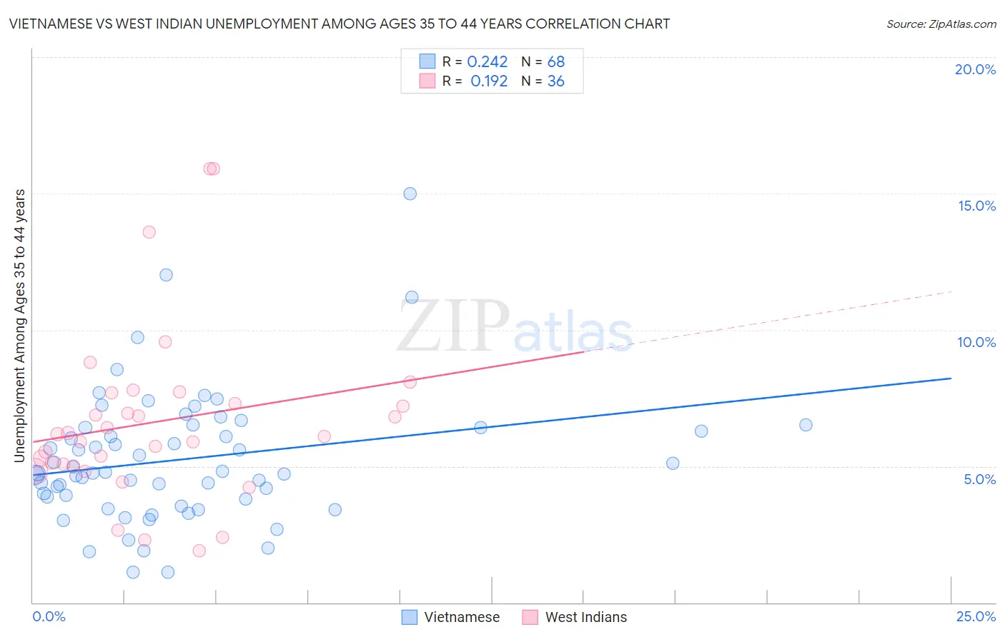 Vietnamese vs West Indian Unemployment Among Ages 35 to 44 years
