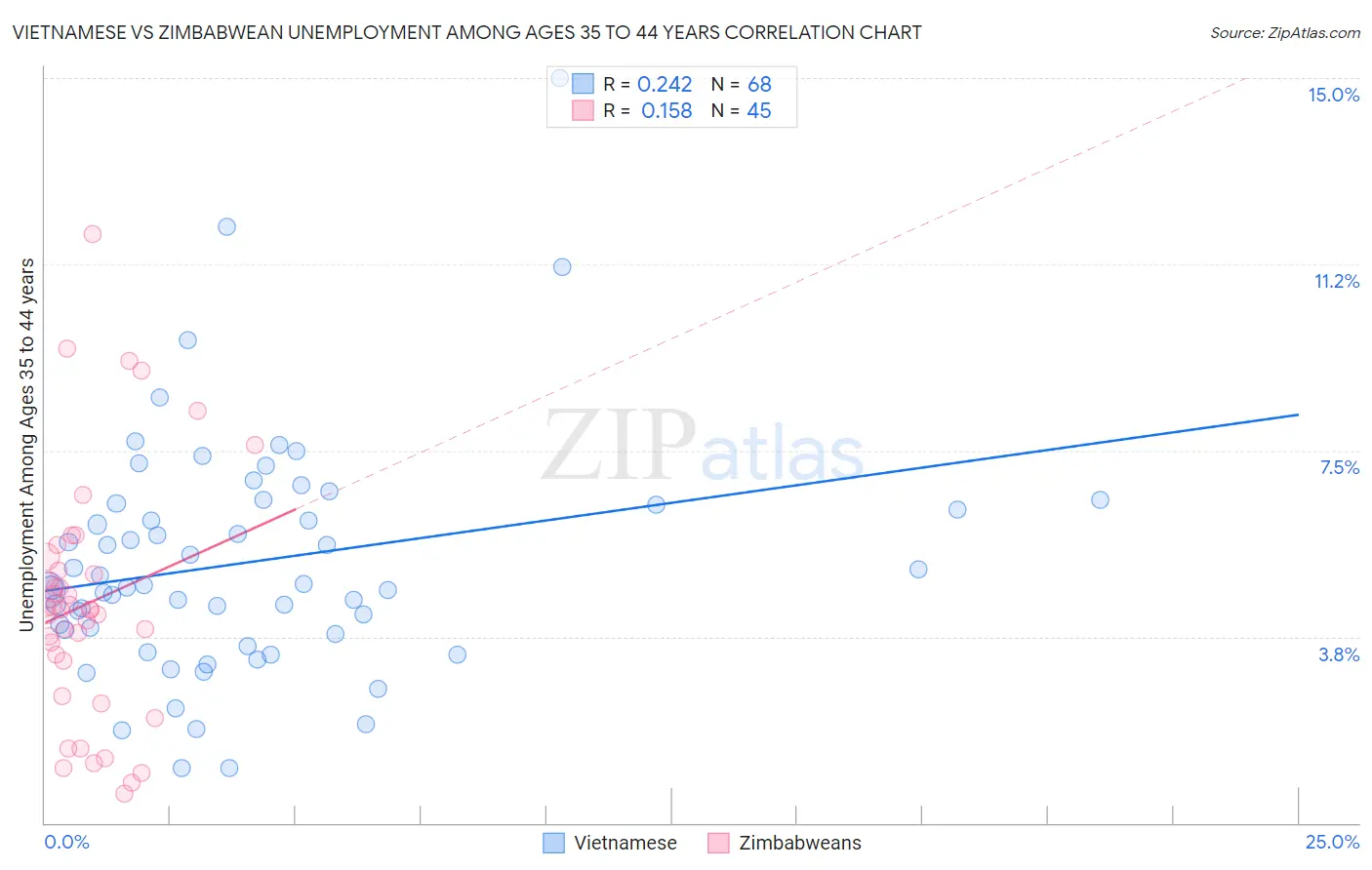Vietnamese vs Zimbabwean Unemployment Among Ages 35 to 44 years