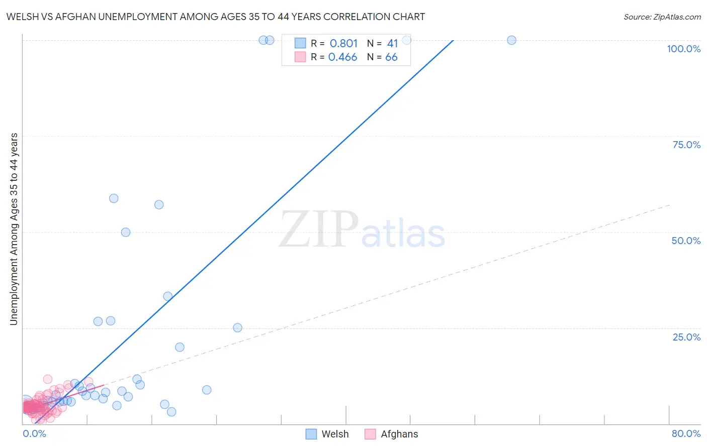 Welsh vs Afghan Unemployment Among Ages 35 to 44 years