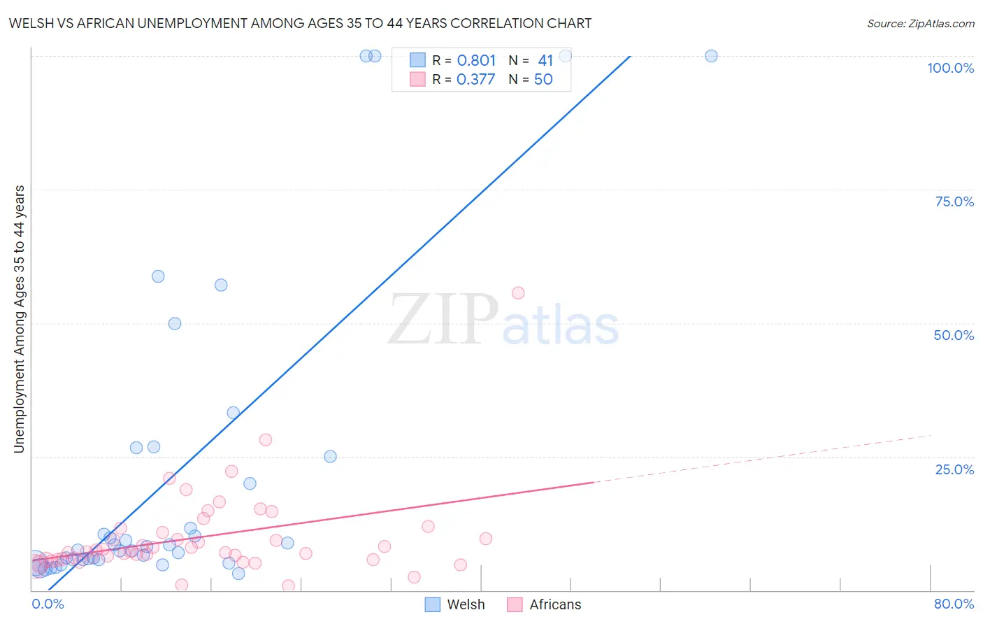 Welsh vs African Unemployment Among Ages 35 to 44 years