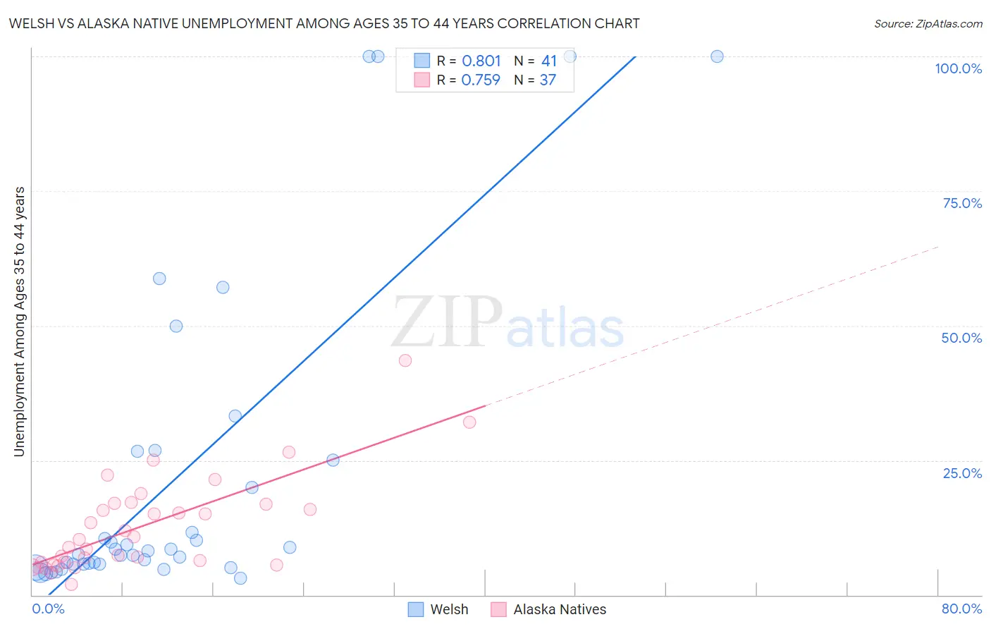 Welsh vs Alaska Native Unemployment Among Ages 35 to 44 years