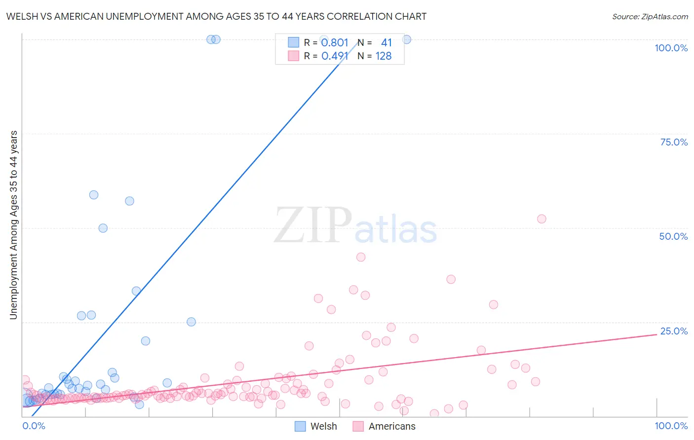 Welsh vs American Unemployment Among Ages 35 to 44 years