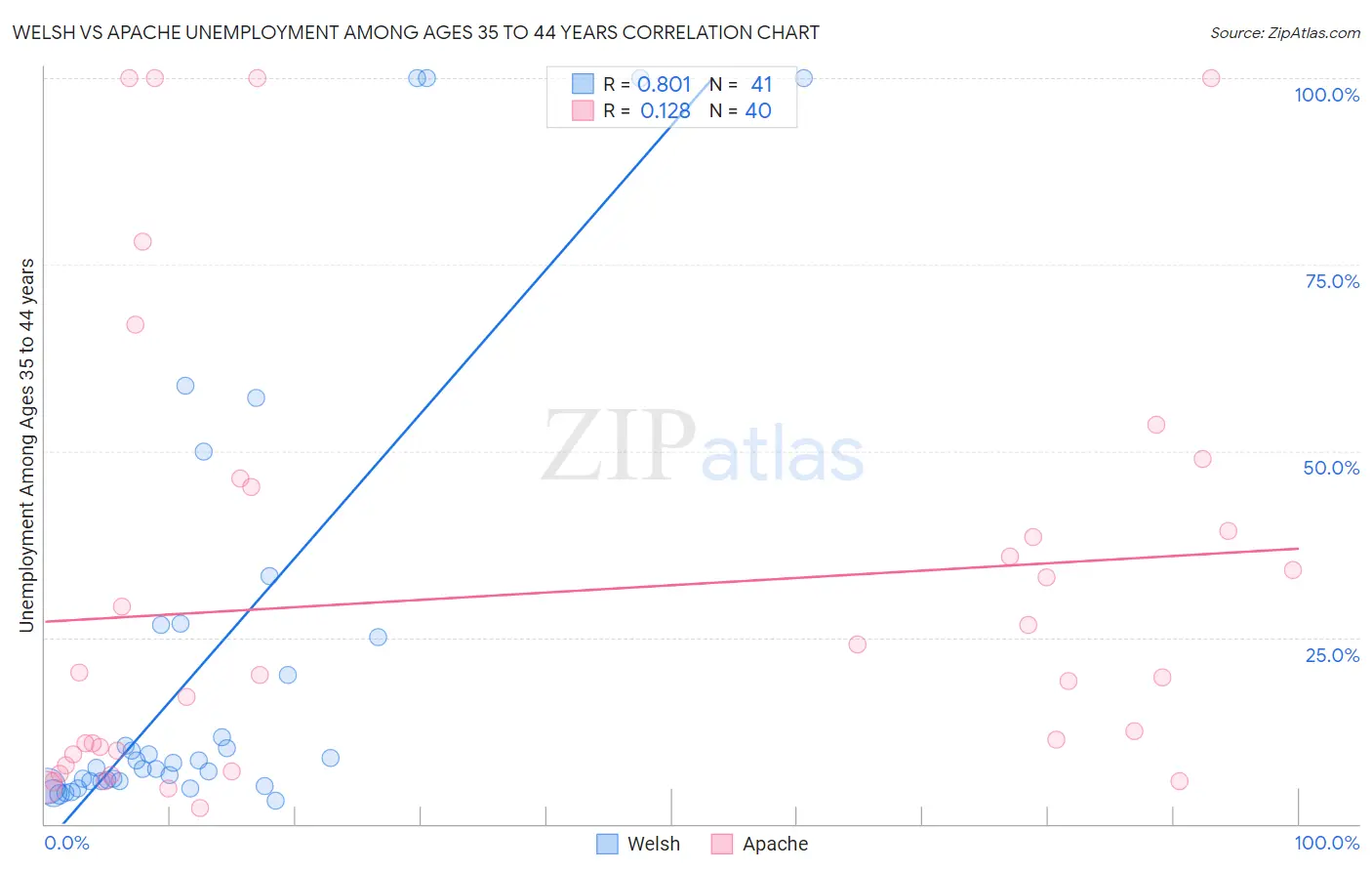 Welsh vs Apache Unemployment Among Ages 35 to 44 years