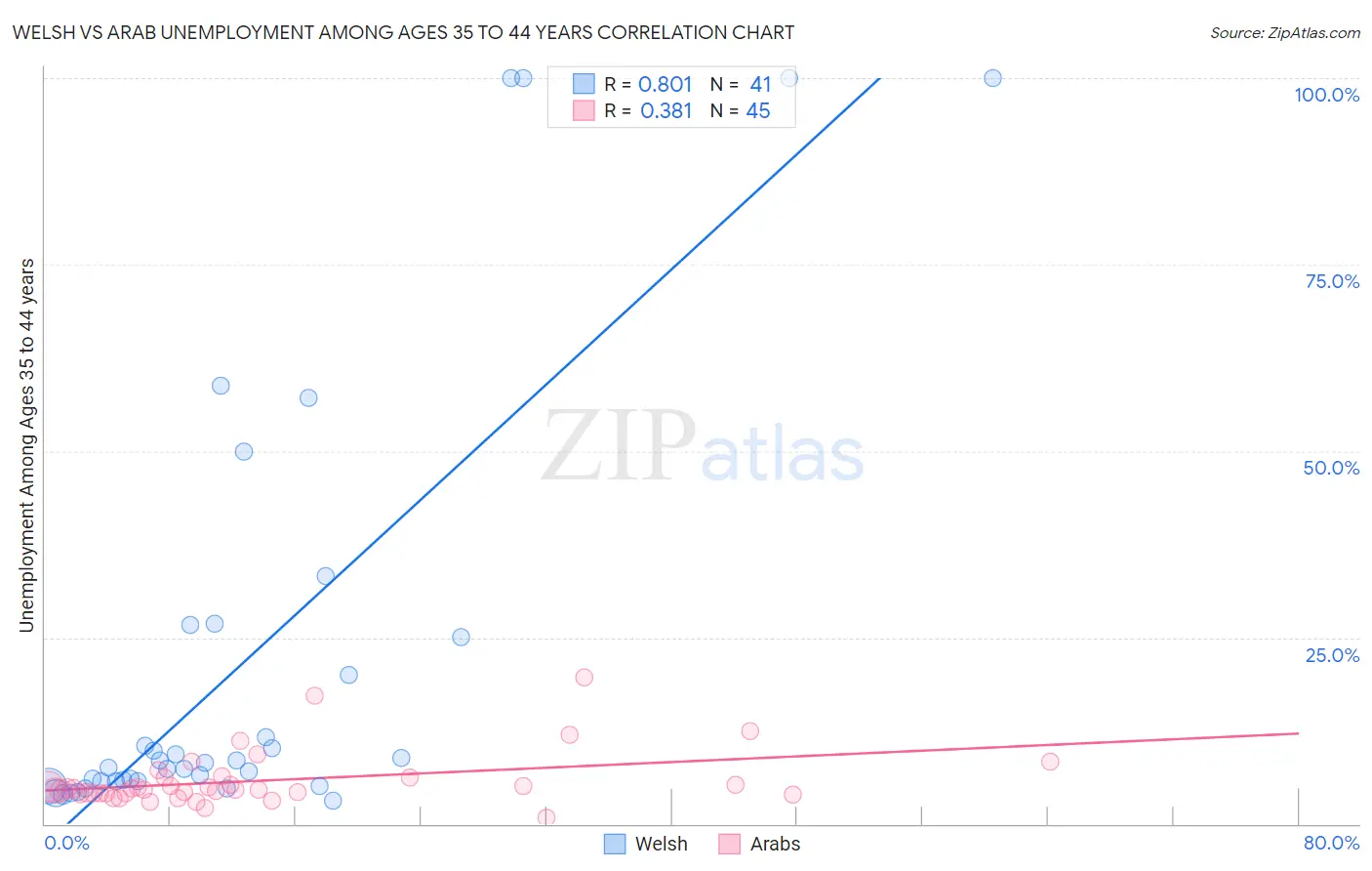 Welsh vs Arab Unemployment Among Ages 35 to 44 years