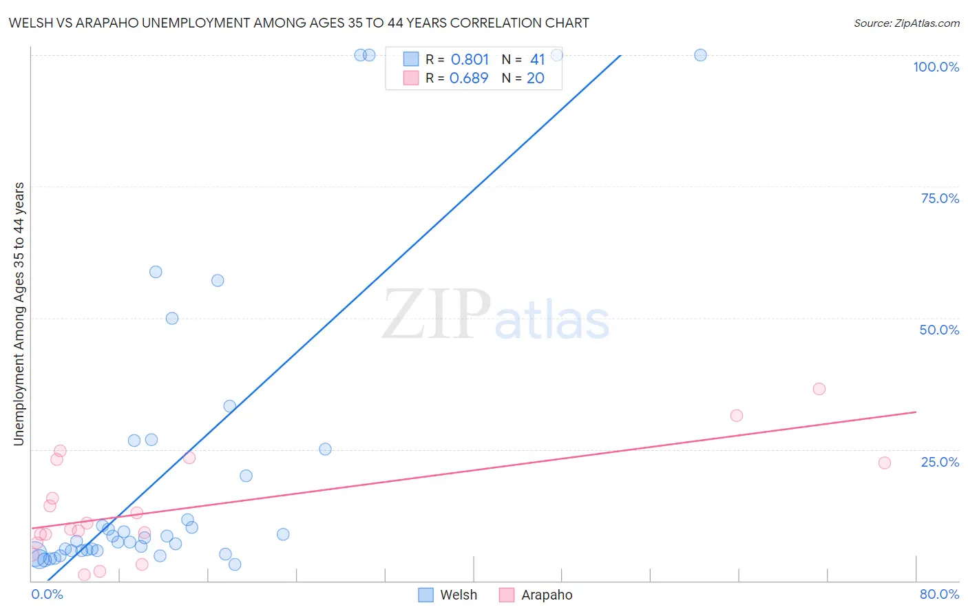 Welsh vs Arapaho Unemployment Among Ages 35 to 44 years