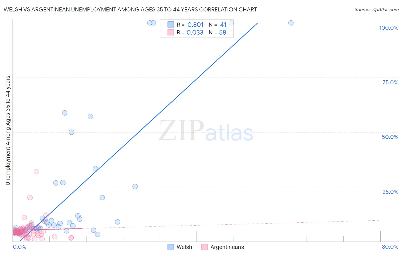 Welsh vs Argentinean Unemployment Among Ages 35 to 44 years