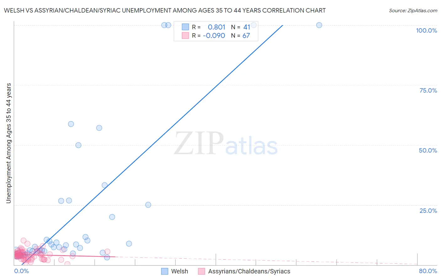 Welsh vs Assyrian/Chaldean/Syriac Unemployment Among Ages 35 to 44 years
