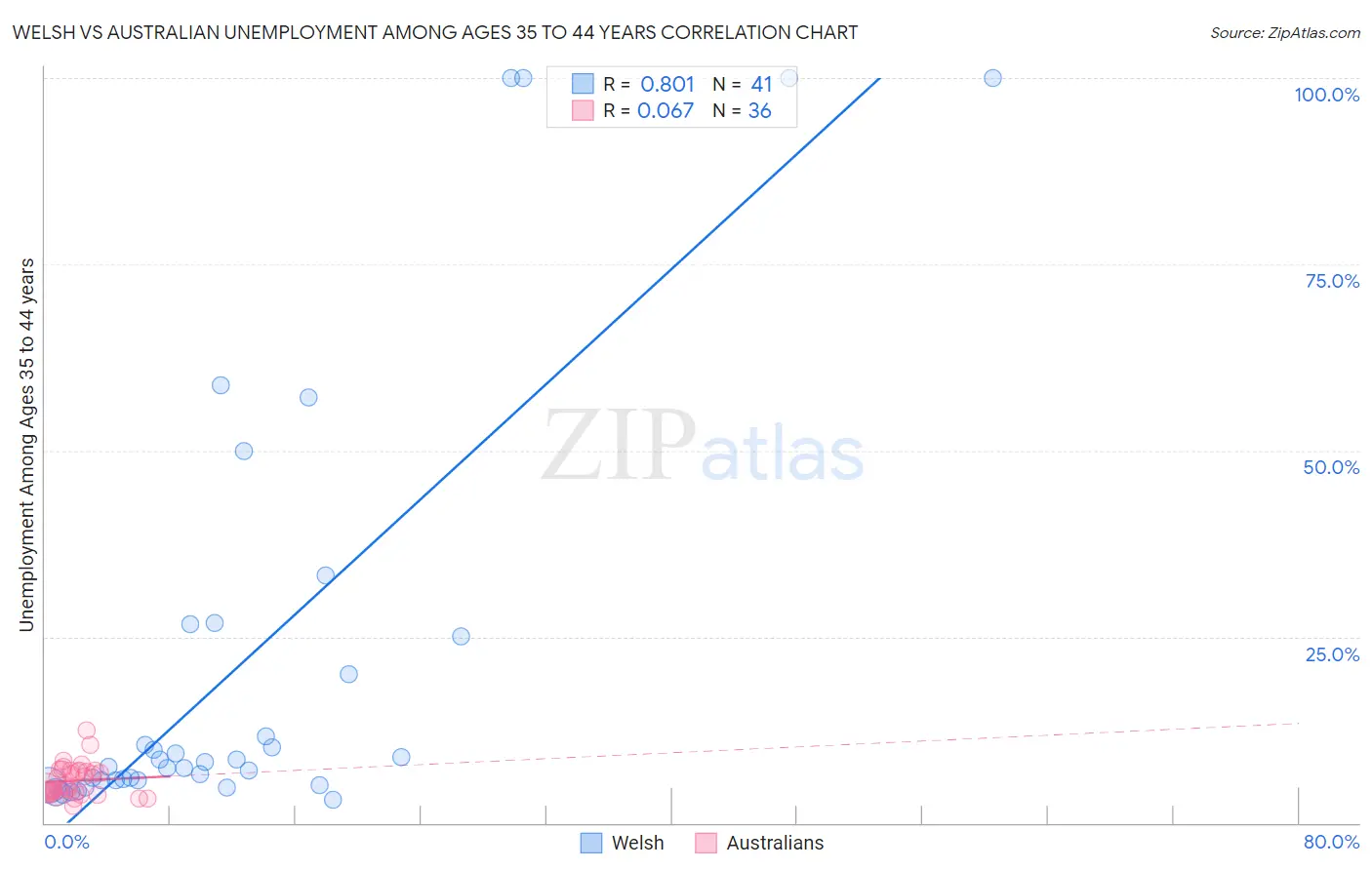 Welsh vs Australian Unemployment Among Ages 35 to 44 years