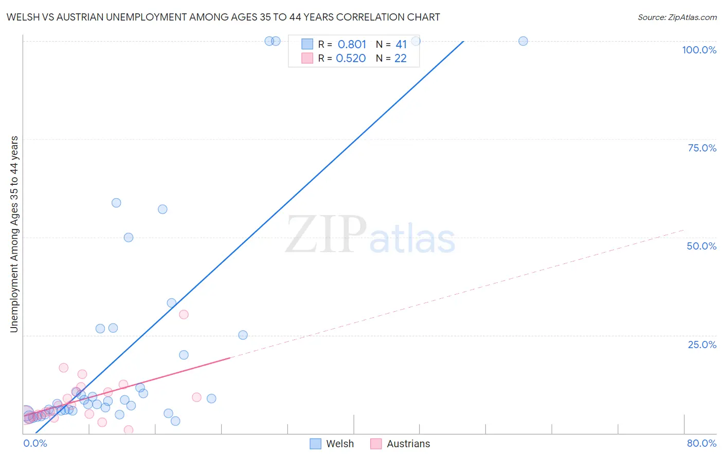 Welsh vs Austrian Unemployment Among Ages 35 to 44 years