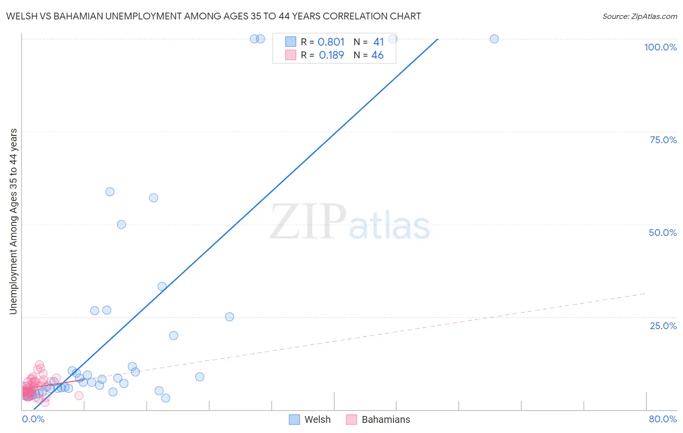 Welsh vs Bahamian Unemployment Among Ages 35 to 44 years