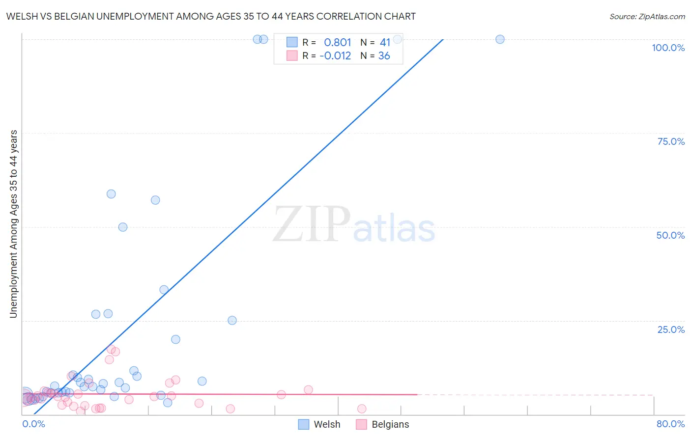 Welsh vs Belgian Unemployment Among Ages 35 to 44 years