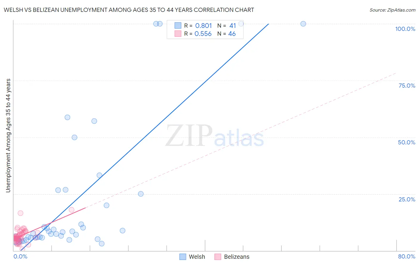 Welsh vs Belizean Unemployment Among Ages 35 to 44 years